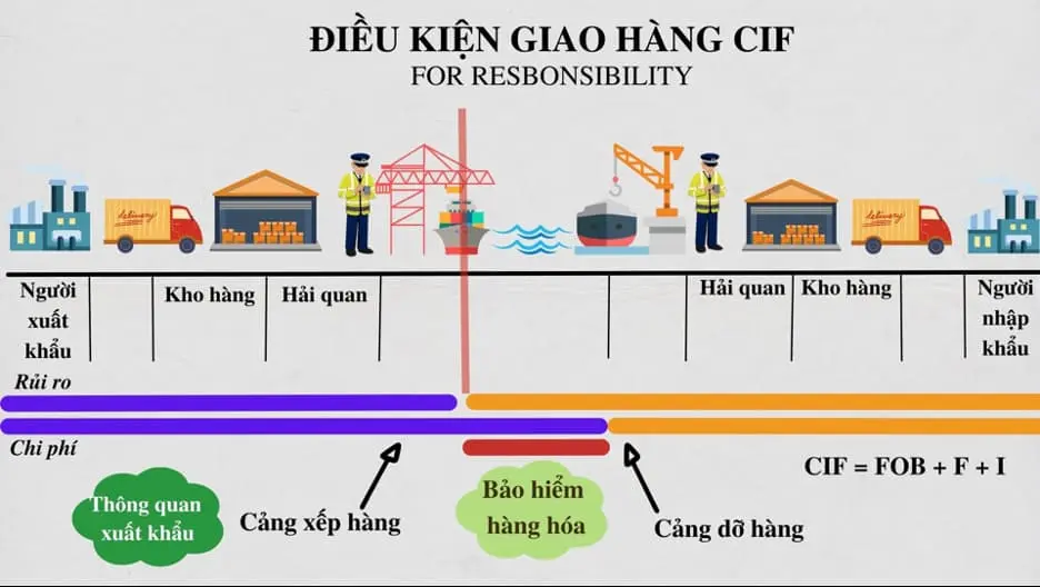 shipping-term-dieu-kien-giao-hang-CIF